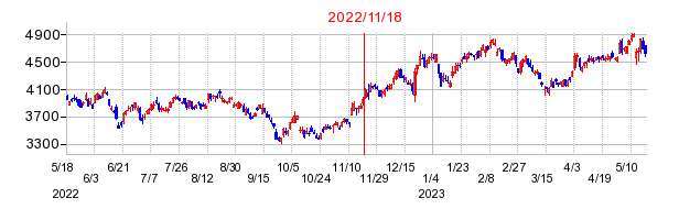 2022年11月18日 13:58前後のの株価チャート